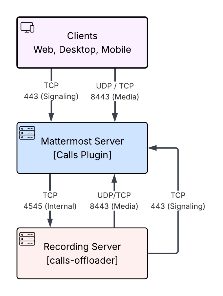 Calls deployment with Integrated Calls and recording