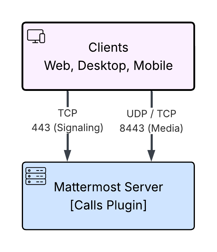 Integrated Calls deployment