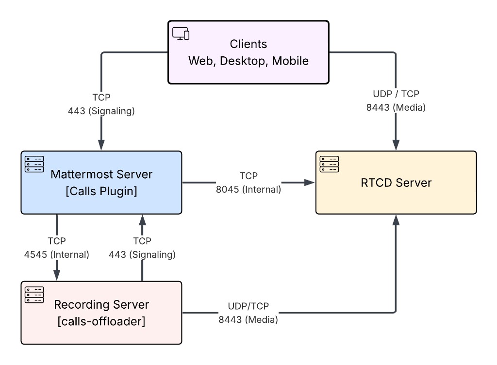 Calls deployment with RTCD and recording